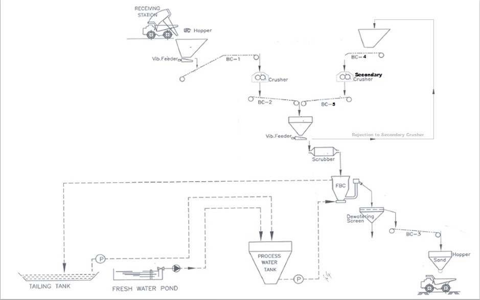 Process Diagram